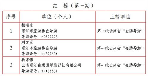 2023年度首期旅行社紅黑榜出爐 4家旅行社被列入黑榜名單